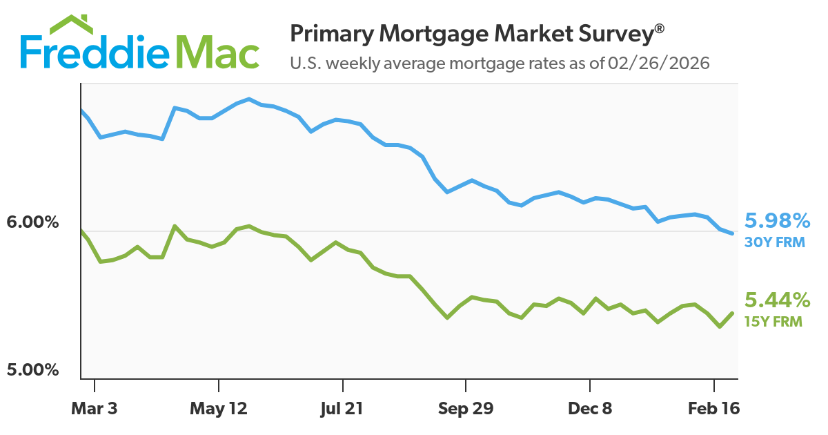 https://www.freddiemac.com/pmms